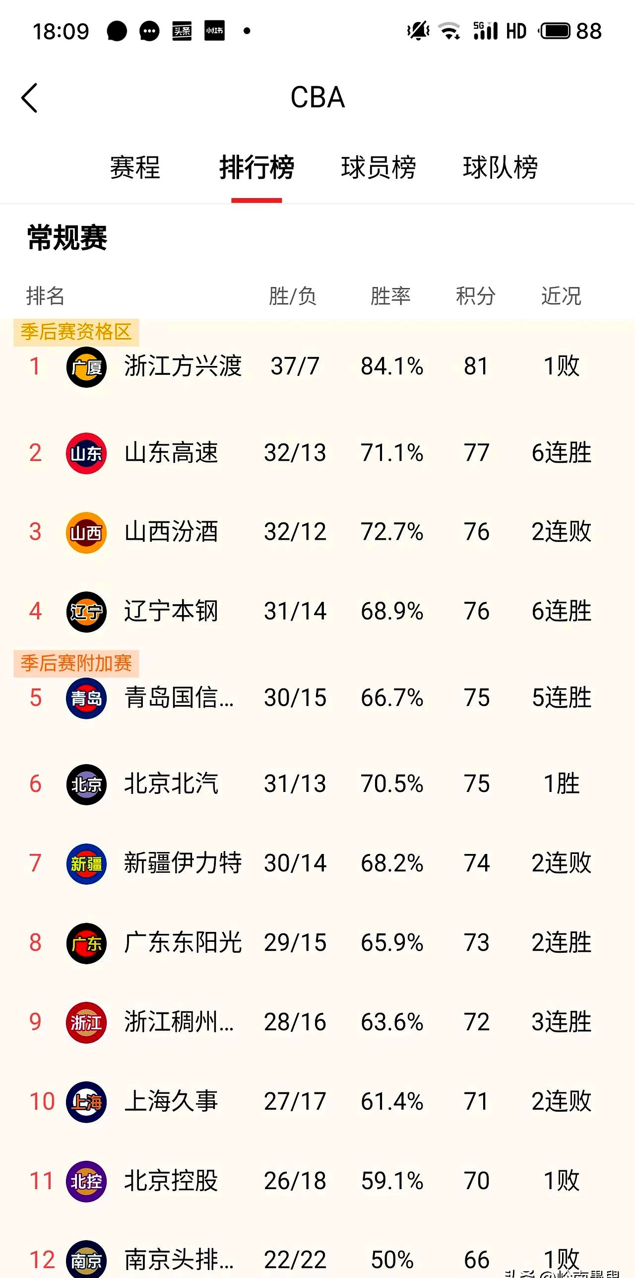 连胜达到四场，辽宁队表现强势