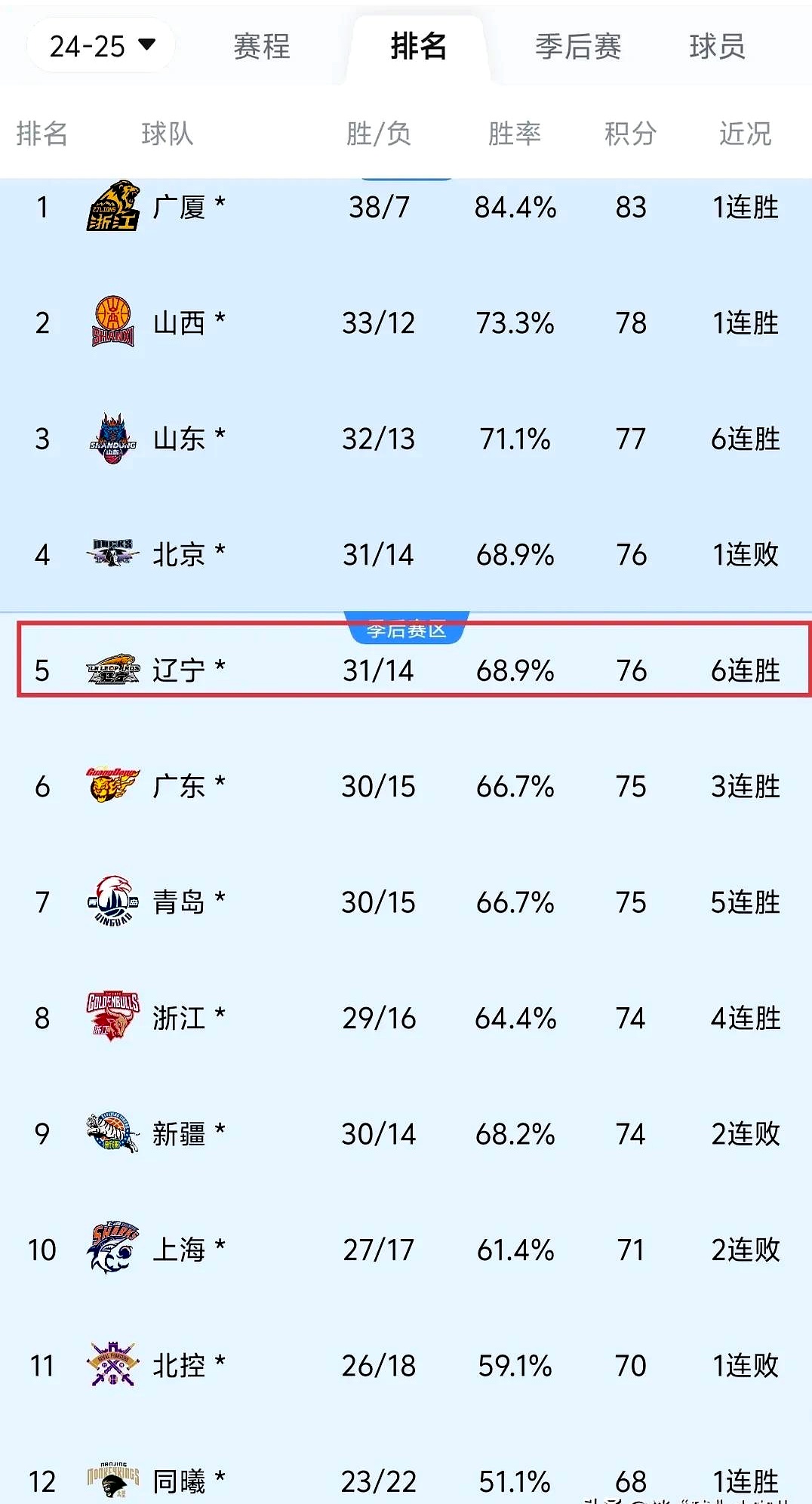 连胜达到四场，辽宁队表现强势