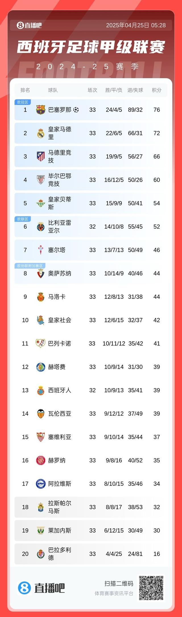 马竞客场大胜，稳居西甲前四位置的简单介绍